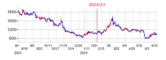 2024年2月1日 16:58前後のの株価チャート