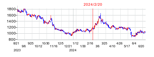 2024年2月20日 09:00前後のの株価チャート