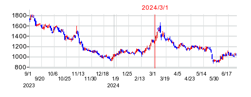 2024年3月1日 15:33前後のの株価チャート