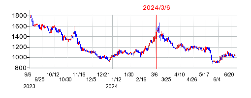 2024年3月6日 16:03前後のの株価チャート