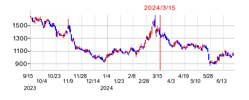 2024年3月15日 09:05前後のの株価チャート