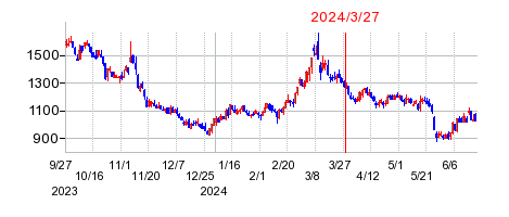 2024年3月27日 15:14前後のの株価チャート