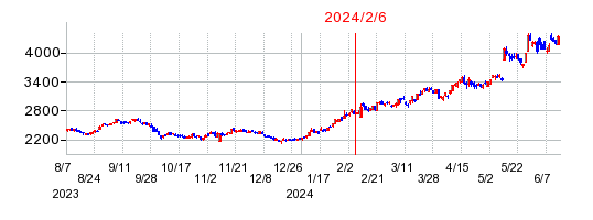 2024年2月6日 10:01前後のの株価チャート
