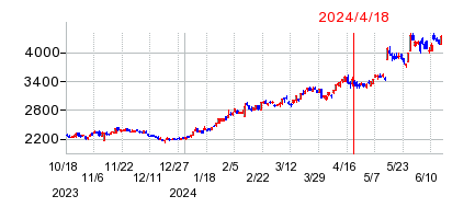2024年4月18日 10:37前後のの株価チャート