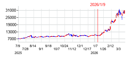 2026年1月9日 11:50前後のの株価チャート