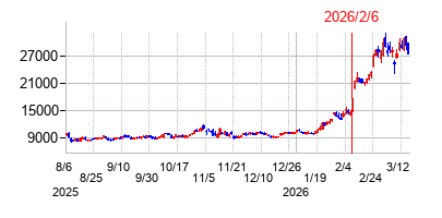 2026年2月6日 10:19前後のの株価チャート