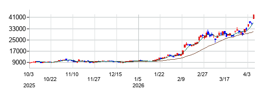 古河電気工業の株価チャート