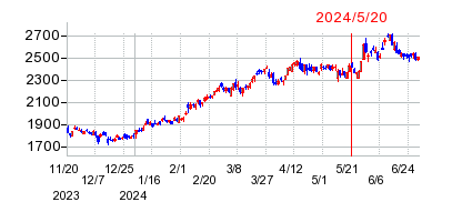 2024年5月20日 16:04前後のの株価チャート