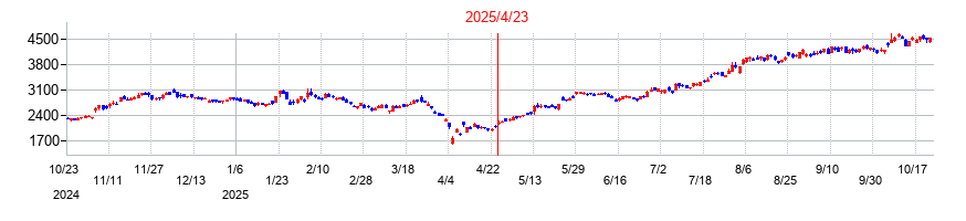 住友電気工業の株価チャート