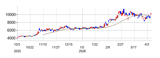 住友電気工業の株価チャート
