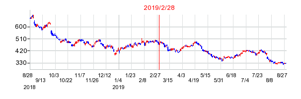 2019年2月28日 09:55前後のの株価チャート
