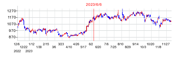 2023年6月6日 13:22前後のの株価チャート