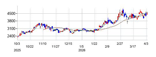 フジクラの株価チャート
