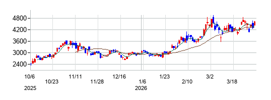 の株価チャート
