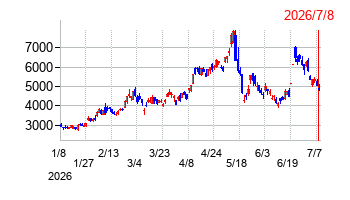 フジクラの株価チャート