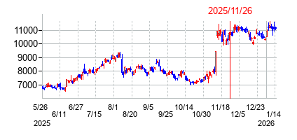 2025年11月26日 10:30前後のの株価チャート