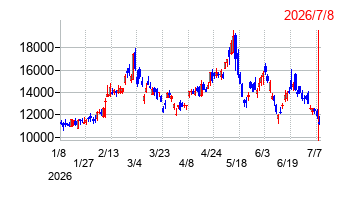 SWCCの株価チャート