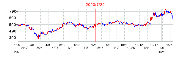 2020年7月29日 15:23前後のの株価チャート