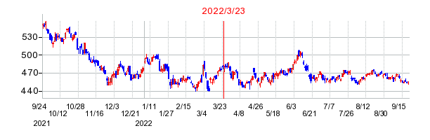 2022年3月23日 09:05前後のの株価チャート