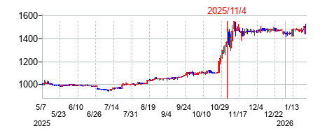 2025年11月4日 15:30前後のの株価チャート