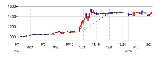 オーナンバの株価チャート