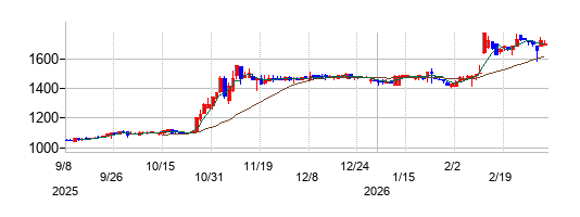 オーナンバの株価チャート