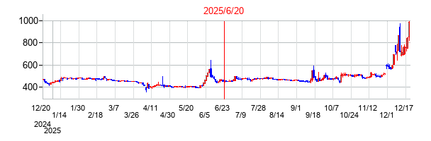 2025年6月20日 15:32前後のの株価チャート