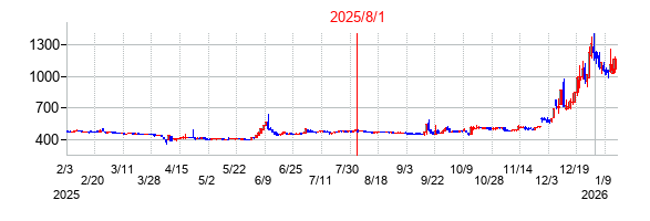 2025年8月1日 16:04前後のの株価チャート