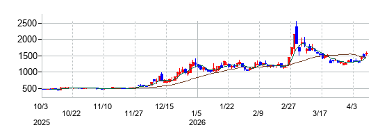 ＪＭＡＣＳの株価チャート