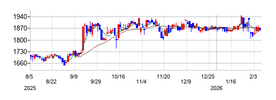 カナレ電気の株価チャート