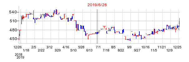 2019年6月26日 13:02前後のの株価チャート