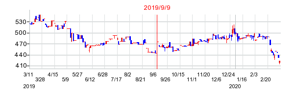 2019年9月9日 11:49前後のの株価チャート