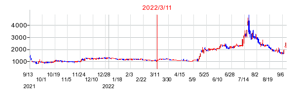2022年3月11日 12:50前後のの株価チャート