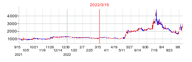 2022年3月15日 17:07前後のの株価チャート
