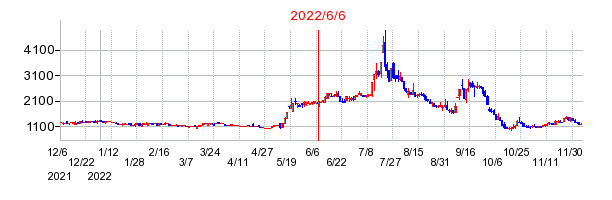 2022年6月6日 17:01前後のの株価チャート