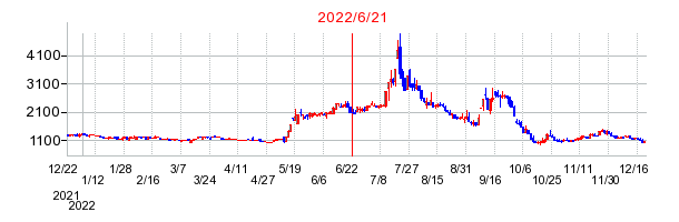 2022年6月21日 16:40前後のの株価チャート
