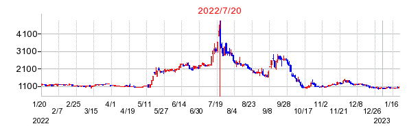 2022年7月20日 16:55前後のの株価チャート