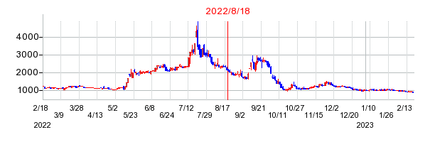 2022年8月18日 09:19前後のの株価チャート