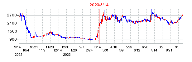2023年3月14日 14:06前後のの株価チャート
