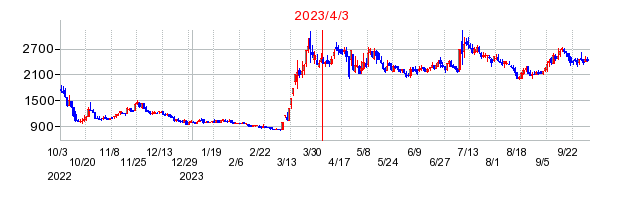 2023年4月3日 09:02前後のの株価チャート
