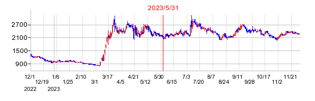 2023年5月31日 11:07前後のの株価チャート