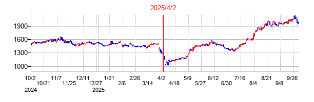 2025年4月2日 15:50前後のの株価チャート