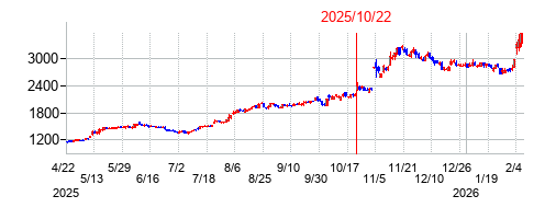 2025年10月22日 15:32前後のの株価チャート