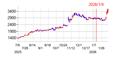 2026年1月9日 16:45前後のの株価チャート