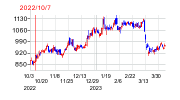 2022年10月7日 15:31前後のの株価チャート