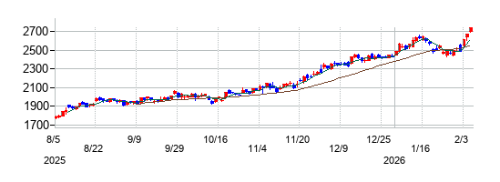 しずおかフィナンシャルグループの株価チャート