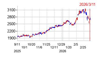 しずおかフィナンシャルグループの株価チャート