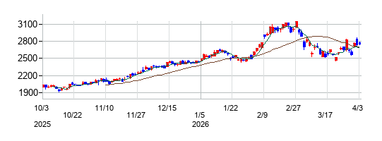 しずおかフィナンシャルグループの株価チャート