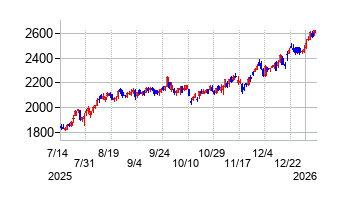 ちゅうぎんフィナンシャルグループの株価チャート