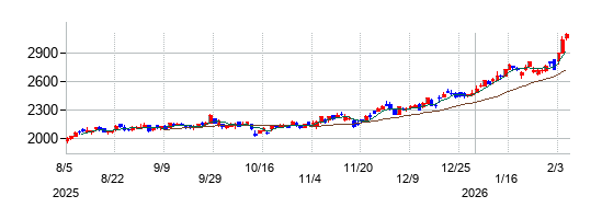 ちゅうぎんフィナンシャルグループの株価チャート